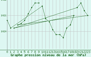 Courbe de la pression atmosphrique pour Altenrhein