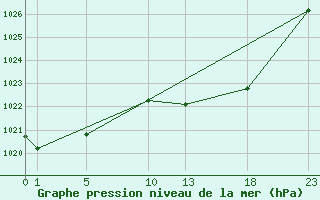 Courbe de la pression atmosphrique pour Dourbes (Be)