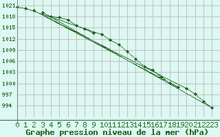 Courbe de la pression atmosphrique pour Spa - La Sauvenire (Be)