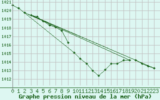 Courbe de la pression atmosphrique pour Reichenau / Rax