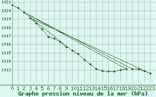 Courbe de la pression atmosphrique pour Joensuu Linnunlahti