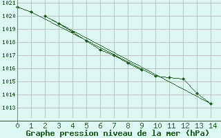 Courbe de la pression atmosphrique pour Lakatraesk