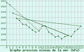 Courbe de la pression atmosphrique pour La Poblachuela (Esp)