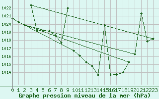 Courbe de la pression atmosphrique pour Helln