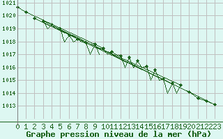 Courbe de la pression atmosphrique pour Sandnessjoen / Stokka