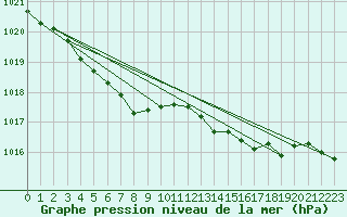 Courbe de la pression atmosphrique pour Rochefort Saint-Agnant (17)