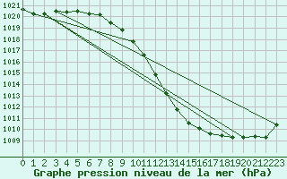 Courbe de la pression atmosphrique pour Neuchatel (Sw)