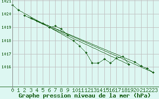Courbe de la pression atmosphrique pour Paks