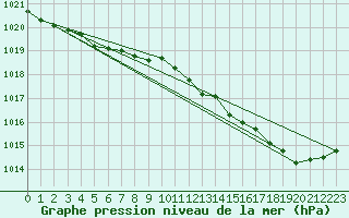 Courbe de la pression atmosphrique pour Renwez (08)