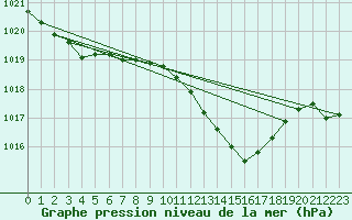 Courbe de la pression atmosphrique pour Constance (All)