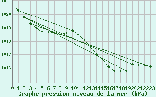 Courbe de la pression atmosphrique pour Haegen (67)