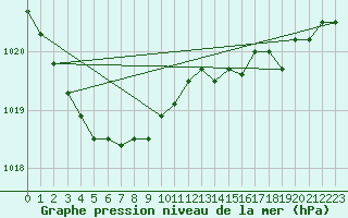 Courbe de la pression atmosphrique pour Abbeville (80)