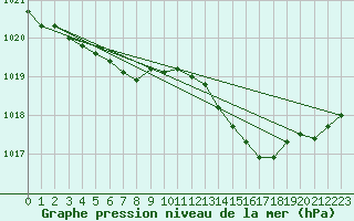 Courbe de la pression atmosphrique pour Orly (91)