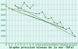 Courbe de la pression atmosphrique pour Fairbanks, Fairbanks International Airport