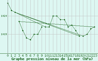 Courbe de la pression atmosphrique pour Saint-Laurent Nouan (41)