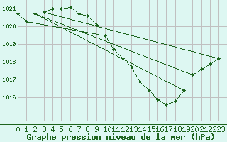 Courbe de la pression atmosphrique pour Straubing