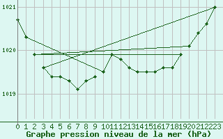 Courbe de la pression atmosphrique pour Dunkerque (59)