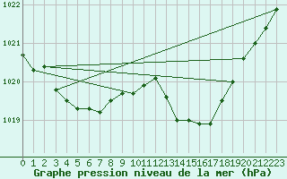 Courbe de la pression atmosphrique pour Montret (71)