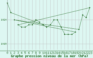 Courbe de la pression atmosphrique pour Trawscoed