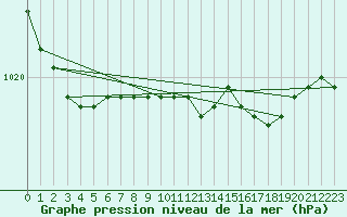 Courbe de la pression atmosphrique pour Elpersbuettel