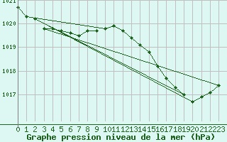 Courbe de la pression atmosphrique pour Pointe de Socoa (64)