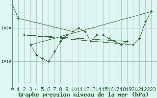 Courbe de la pression atmosphrique pour Laqueuille (63)