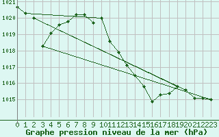 Courbe de la pression atmosphrique pour Huercal Overa