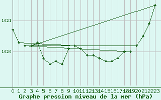 Courbe de la pression atmosphrique pour Lanvoc (29)