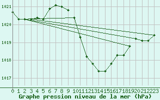 Courbe de la pression atmosphrique pour Negresti