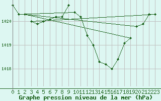 Courbe de la pression atmosphrique pour Bziers Cap d