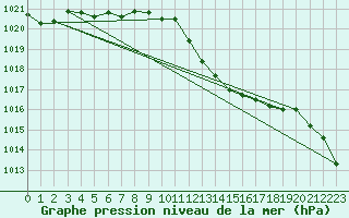 Courbe de la pression atmosphrique pour Dijon / Longvic (21)