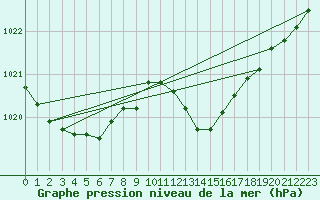 Courbe de la pression atmosphrique pour Grimentz (Sw)