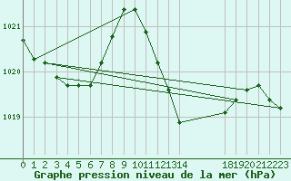 Courbe de la pression atmosphrique pour Lisbonne (Po)