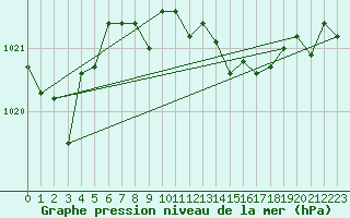 Courbe de la pression atmosphrique pour Zumarraga-Urzabaleta