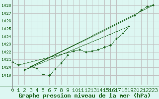 Courbe de la pression atmosphrique pour Saint-Girons (09)