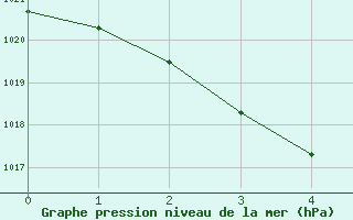 Courbe de la pression atmosphrique pour Phosphate Hill