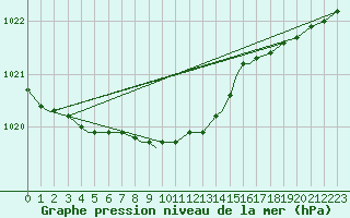 Courbe de la pression atmosphrique pour Sandspit, B. C.