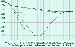 Courbe de la pression atmosphrique pour Luka