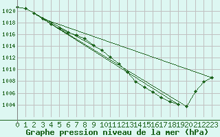 Courbe de la pression atmosphrique pour Berlin-Dahlem