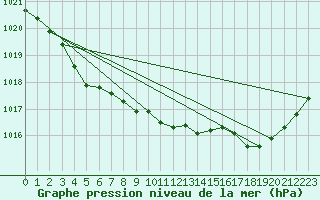 Courbe de la pression atmosphrique pour Orlans (45)