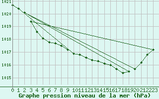 Courbe de la pression atmosphrique pour Le Perreux-sur-Marne (94)