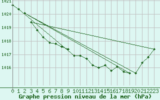 Courbe de la pression atmosphrique pour Melun (77)