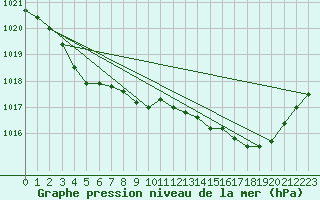 Courbe de la pression atmosphrique pour Auffargis (78)