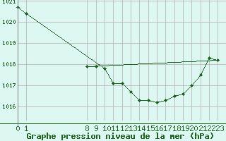 Courbe de la pression atmosphrique pour San Chierlo (It)