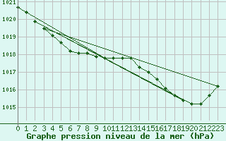 Courbe de la pression atmosphrique pour Pointe de Chassiron (17)