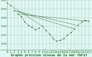Courbe de la pression atmosphrique pour Lobbes (Be)