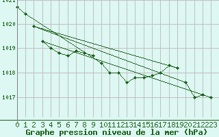 Courbe de la pression atmosphrique pour Temelin