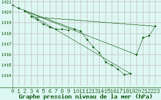 Courbe de la pression atmosphrique pour Auffargis (78)