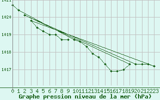 Courbe de la pression atmosphrique pour Nottingham Weather Centre