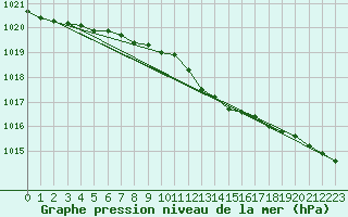 Courbe de la pression atmosphrique pour Leba